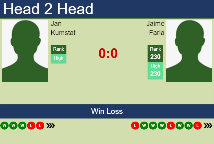 H2H, prediction of Jan Kumstat vs Jaime Faria in Prague Challenger with odds, preview, pick | 6th May 2024 Prediction and head to head Jan Kumstat vs. Jaime Faria