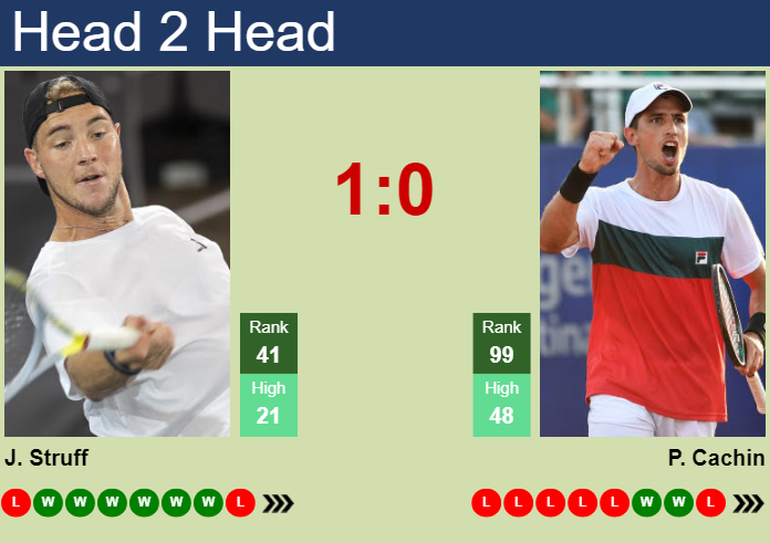 H2H, prediction of Jan-Lennard Struff vs Pedro Cachin in Rome with odds, preview, pick | 9th May 2024