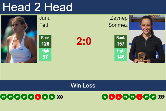 H2H, prediction of Jana Fett vs Zeynep Sonmez at the French Open with odds, preview, pick | 23rd May 2024