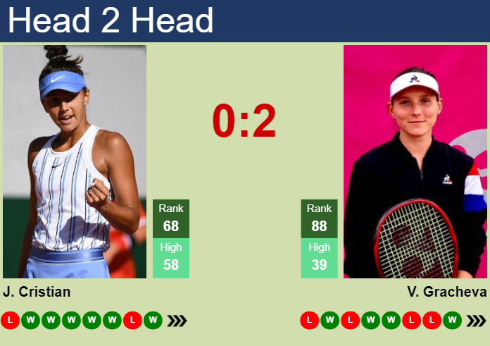 H2H, prediction of Jaqueline Cristian vs Varvara Gracheva in Rome with odds, preview, pick | 7th May 2024
