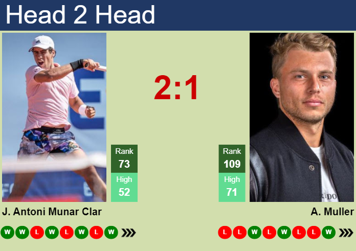 H2H, prediction of Jaume Antoni Munar Clar vs Alexandre Muller in Aix En Provence Challenger with odds, preview, pick | 2nd May 2024