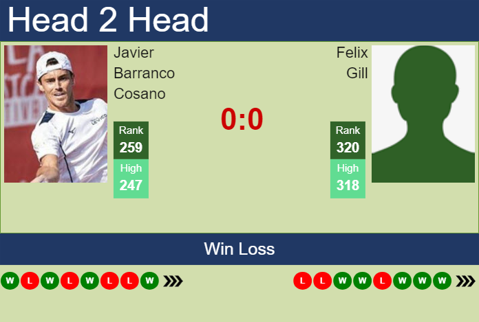 H2H, prediction of Javier Barranco Cosano vs Felix Gill in Prague Challenger with odds, preview, pick | 9th May 2024