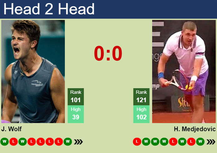 H2H, prediction of Jeff Wolf vs Hamad Medjedovic in Rome with odds, preview, pick | 7th May 2024