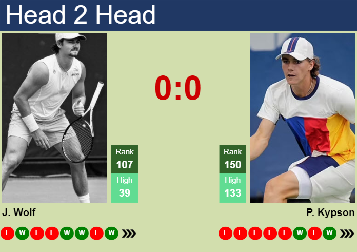 H2H, prediction of Jeff Wolf vs Patrick Kypson at the French Open with odds, preview, pick | 22nd May 2024