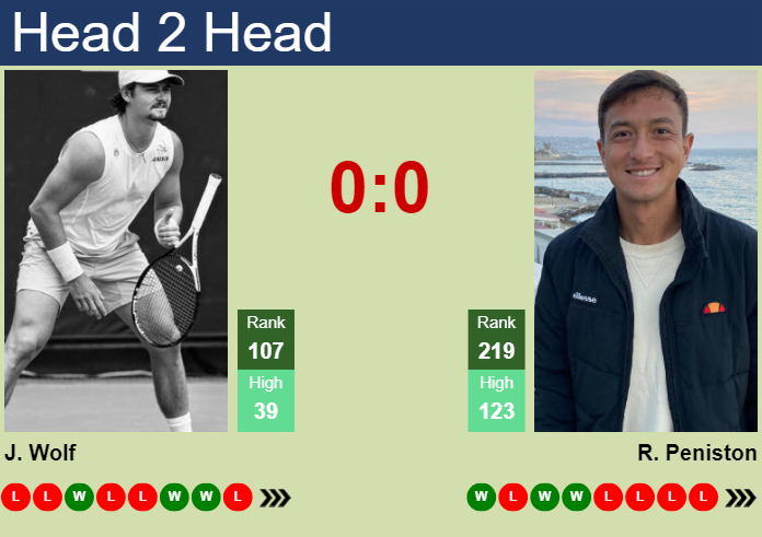 Prediction And Head To Head Jeff Wolf Vs. Ryan Peniston Zna3xlezsx Prediction and head to head Jeff Wolf vs. Ryan Peniston