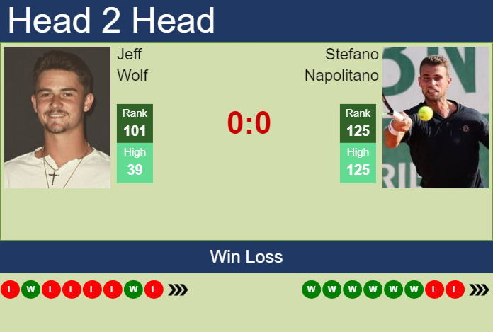 H2H, prediction of Jeff Wolf vs Stefano Napolitano in Rome with odds, preview, pick | 9th May 2024