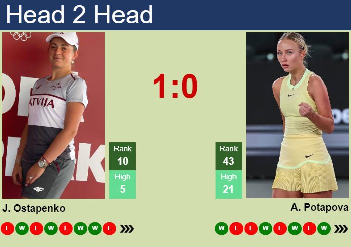 H2H, prediction of Jelena Ostapenko vs Anastasia Potapova in Rome with odds, preview, pick | 10th May 2024
