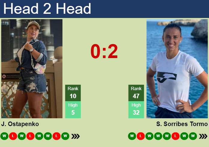 H2H, prediction of Jelena Ostapenko vs Sara Sorribes Tormo in Rome with odds, preview, pick | 12th May 2024
