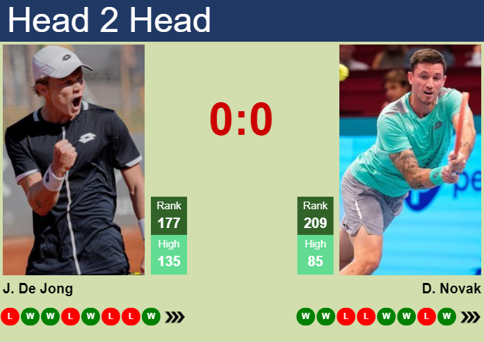 H2H, prediction of Jesper De Jong vs Dennis Novak at the French Open with odds, preview, pick | 22nd May 2024