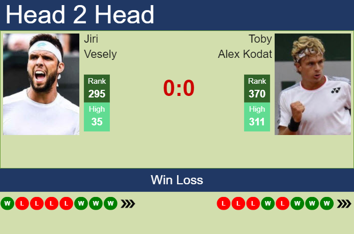 H2H, prediction of Jiri Vesely vs Toby Alex Kodat in Prague Challenger with odds, preview, pick | 11th May 2024