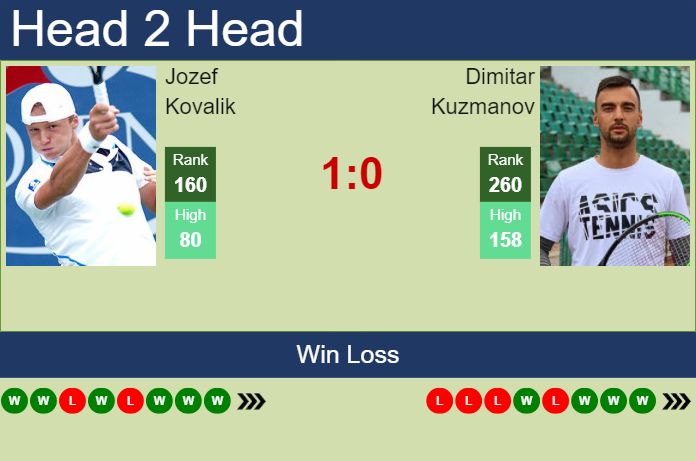 H2H, prediction of Jozef Kovalik vs Dimitar Kuzmanov in Mauthausen Challenger with odds, preview, pick | 11th May 2024