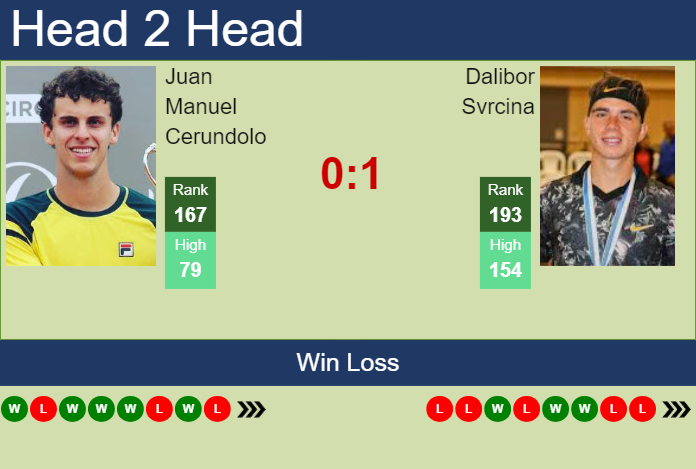 Prediction and head to head Juan Manuel Cerundolo vs. Dalibor Svrcina