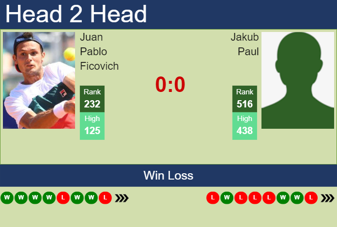 H2H, prediction of Juan Pablo Ficovich vs Jakub Paul in Geneva with odds, preview, pick | 18th May 2024