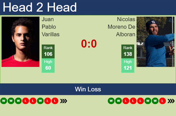 Prediction and head to head Juan Pablo Varillas vs. Nicolas Moreno De Alboran