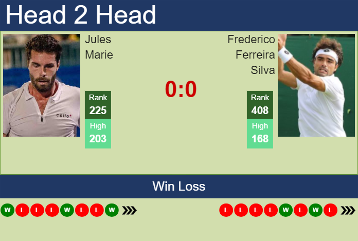 Prediction and head to head Jules Marie vs. Frederico Ferreira Silva