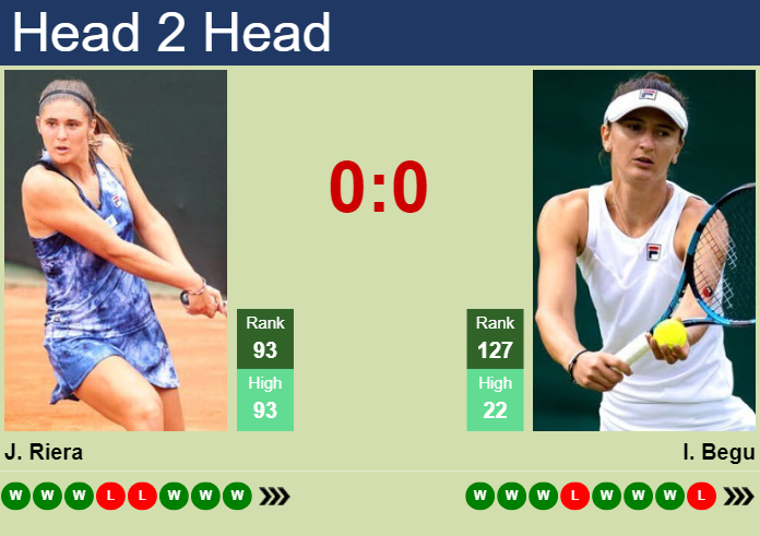 H2H, prediction of Julia Riera vs Irina-Camelia Begu at the French Open with odds, preview, pick | 27th May 2024