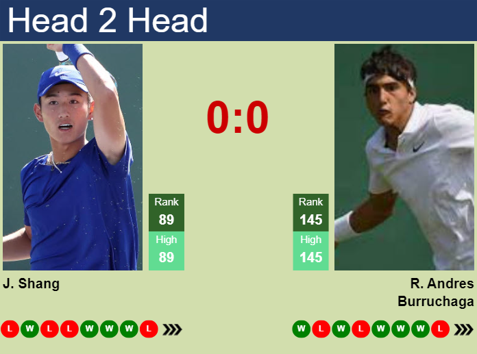 H2H, prediction of Juncheng Shang vs Roman Andres Burruchaga at the French Open with odds, preview, pick | 21st May 2024