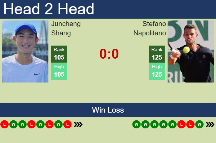 Prediction and head to head Juncheng Shang vs. Stefano Napolitano