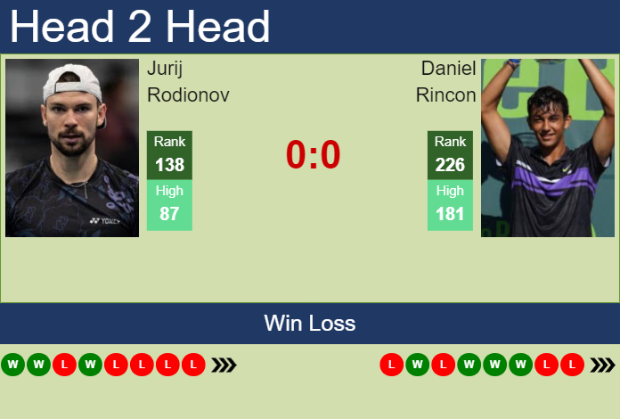 Prediction And Head To Head Jurij Rodionov Vs. Daniel Rincon Mq4ra0gwuz Prediction and head to head Jurij Rodionov vs. Daniel Rincon