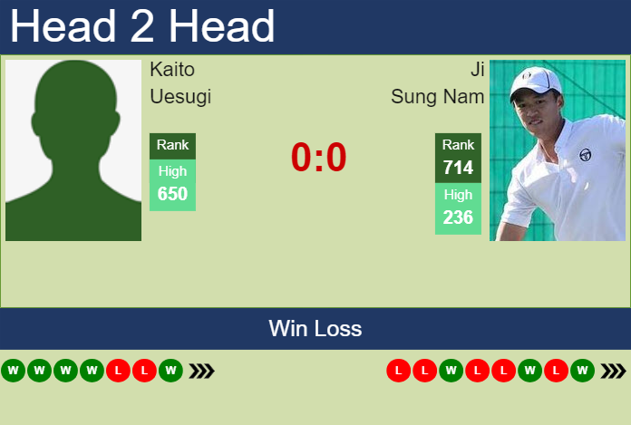 H2H, prediction of Kaito Uesugi vs Ji Sung Nam in Taipei Challenger with odds, preview, pick | 16th May 2024