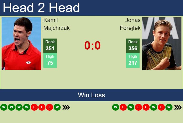 Prediction and head to head Kamil Majchrzak vs. Jonas Forejtek