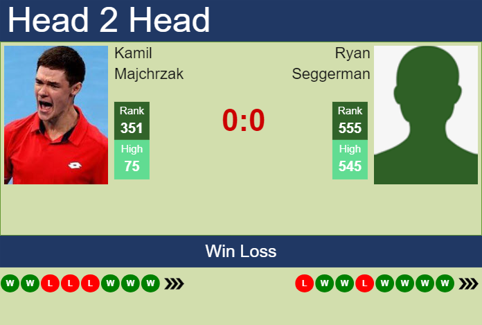 H2H, prediction of Kamil Majchrzak vs Ryan Seggerman in Skopje Challenger with odds, preview, pick | 24th May 2024