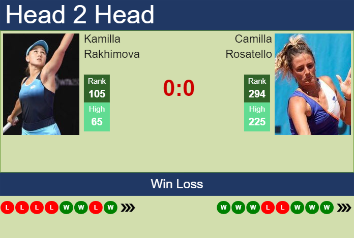 Prediction and head to head Kamilla Rakhimova vs. Camilla Rosatello