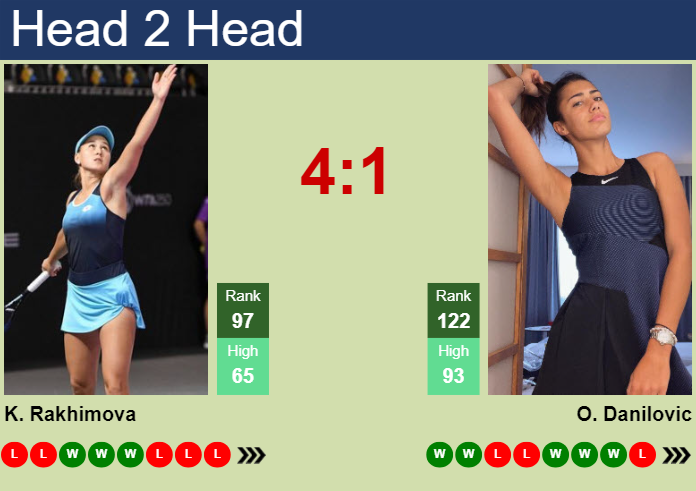 H2H, prediction of Kamilla Rakhimova vs Olga Danilovic in Rome with odds, preview, pick | 6th May 2024