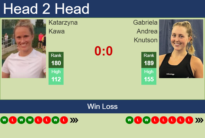 H2H, prediction of Katarzyna Kawa vs Gabriela Andrea Knutson at the French Open with odds, preview, pick | 21st May 2024