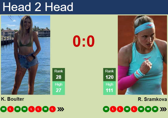 H2H, prediction of Katie Boulter vs Rebecca Sramkova in Rome with odds, preview, pick | 10th May 2024