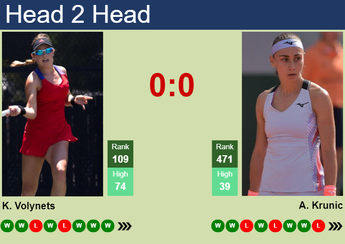 H2H, prediction of Katie Volynets vs Aleksandra Krunic at the French Open with odds, preview, pick | 26th May 2024