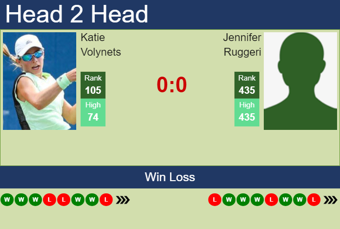 Prediction and head to head Katie Volynets vs. Jennifer Ruggeri