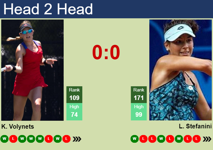 H2H, prediction of Katie Volynets vs Lucrezia Stefanini at the French Open with odds, preview, pick | 21st May 2024