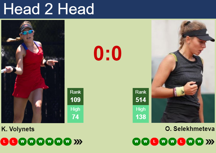 H2H, prediction of Katie Volynets vs Oksana Selekhmeteva at the French Open with odds, preview, pick | 24th May 2024