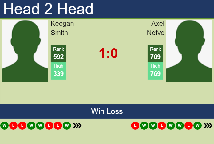 Prediction and head to head Keegan Smith vs. Axel Nefve