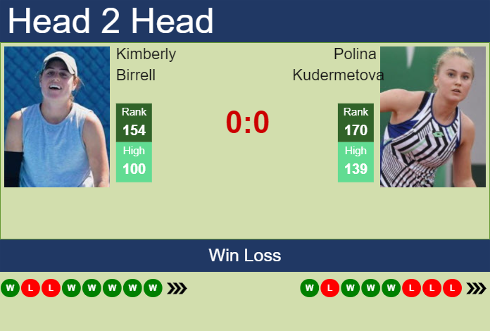 H2H, prediction of Kimberly Birrell vs Polina Kudermetova at the French Open with odds, preview, pick | 21st May 2024