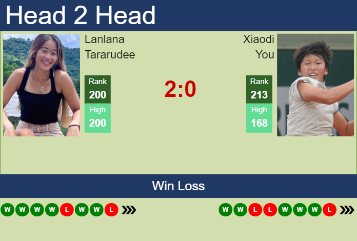 H2H, prediction of Lanlana Tararudee vs Xiaodi You at the French Open with odds, preview, pick | 21st May 2024