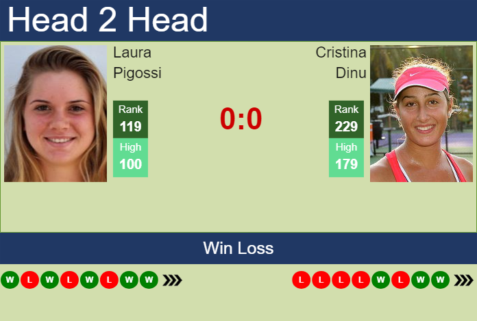 H2H, prediction of Laura Pigossi vs Cristina Dinu at the French Open with odds, preview, pick | 24th May 2024