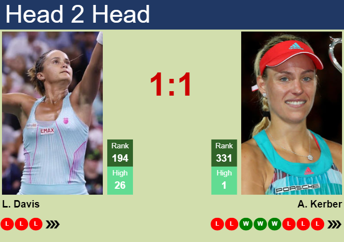 H2H, prediction of Lauren Davis vs Angelique Kerber in Rome with odds, preview, pick | 7th May 2024