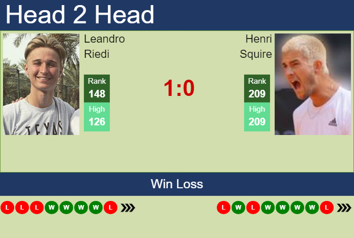 H2H, prediction of Leandro Riedi vs Henri Squire in Prague Challenger with odds, preview, pick | 7th May 2024