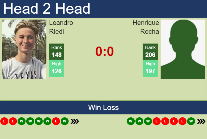 H2H, prediction of Leandro Riedi vs Henrique Rocha in Prague Challenger with odds, preview, pick | 9th May 2024