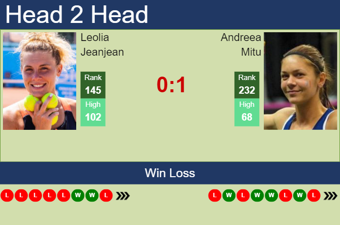 H2H, prediction of Leolia Jeanjean vs Andreea Mitu at the French Open with odds, preview, pick | 20th May 2024