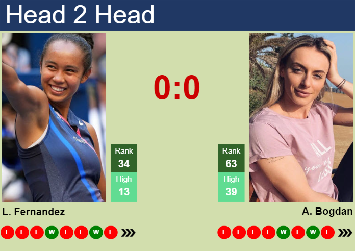 H2H, prediction of Leylah Annie Fernandez vs Ana Bogdan in Rome with odds, preview, pick | 7th May 2024