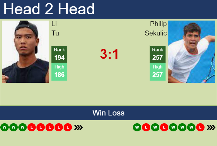 H2H, prediction of Li Tu vs Philip Sekulic in Taipei Challenger with odds, preview, pick | 14th May 2024