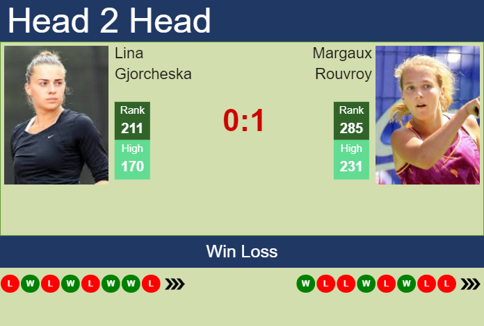 H2H, prediction of Lina Gjorcheska vs Margaux Rouvroy at the French Open with odds, preview, pick | 21st May 2024