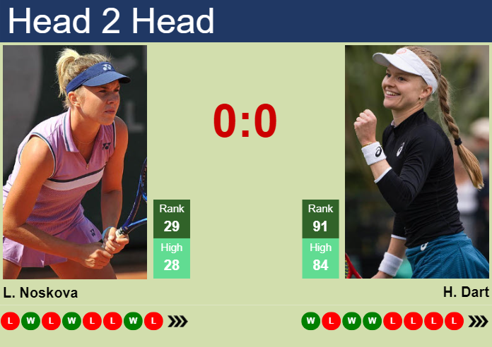 H2H, prediction of Linda Noskova vs Harriet Dart at the French Open with odds, preview, pick | 27th May 2024