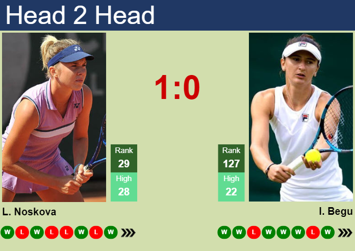 H2H, prediction of Linda Noskova vs Irina-Camelia Begu at the French Open with odds, preview, pick | 30th May 2024