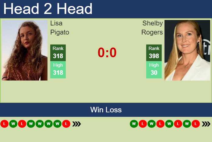 H2H, prediction of Lisa Pigato vs Shelby Rogers in Rome with odds, preview, pick | 7th May 2024