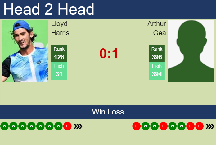 Prediction and head to head Lloyd Harris vs. Arthur Gea