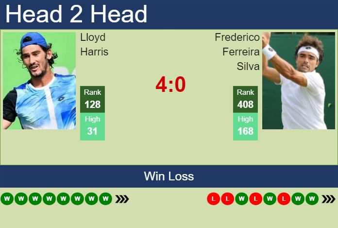 Prediction and head to head Lloyd Harris vs. Frederico Ferreira Silva